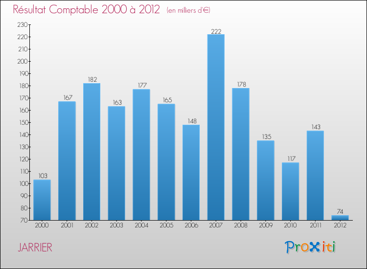 Evolution du résultat comptable pour la commune de JARRIER de 2000 à 2012 Evolution du résultat comptable pour JARRIER de 2000 à 2012