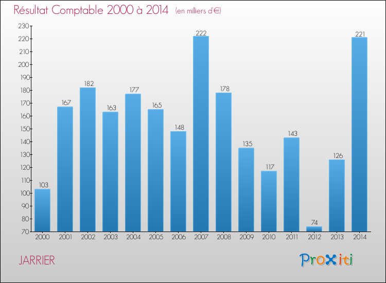Evolution du résultat comptable pour la commune de JARRIER de 2000 à 2014 Evolution du résultat comptable pour JARRIER de 2000 à 2014