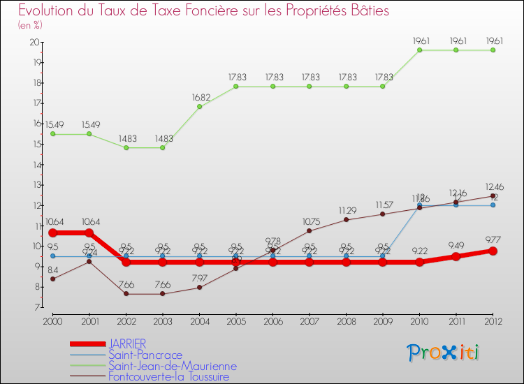 Evolution du taux de la taxe foncière sur le bati pour JARRIER et les communes proches de 2000 à 2012 Comparaison des taux de taxe foncière sur le bati pour JARRIER et les communes voisines de 2000 à 2012