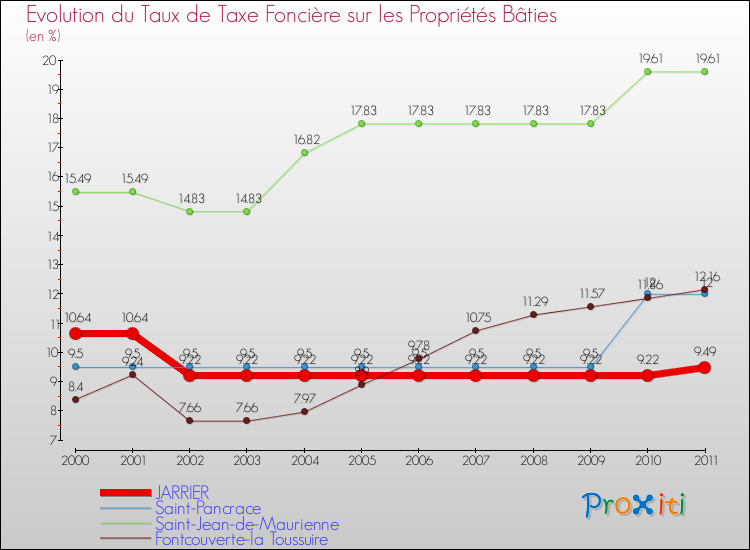 Evolution du taux de la taxe foncière sur le bati pour JARRIER et les communes proches Comparaison des taux de taxe foncière sur le bati pour JARRIER et les communes voisines