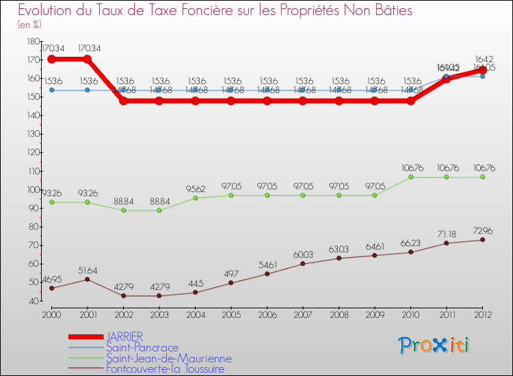 Evolution du taux de la taxe foncière sur les immeubles et terrains non batis pour JARRIER et les communes proches de 2000 à 2012 Comparaison des taux de la taxe foncière sur les immeubles et terrains non batis pour JARRIER et les communes voisines de 2000 à 2012