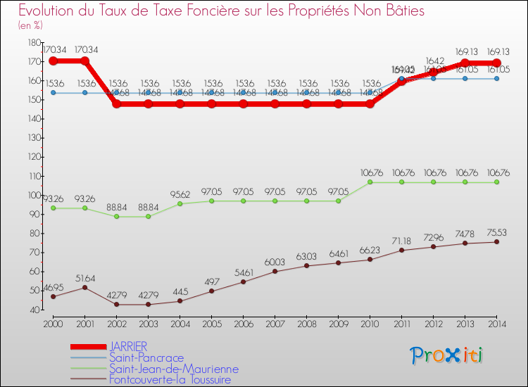 Evolution du taux de la taxe foncière sur les immeubles et terrains non batis pour JARRIER et les communes proches de 2000 à 2014 Comparaison des taux de la taxe foncière sur les immeubles et terrains non batis pour JARRIER et les communes voisines de 2000 à 2014