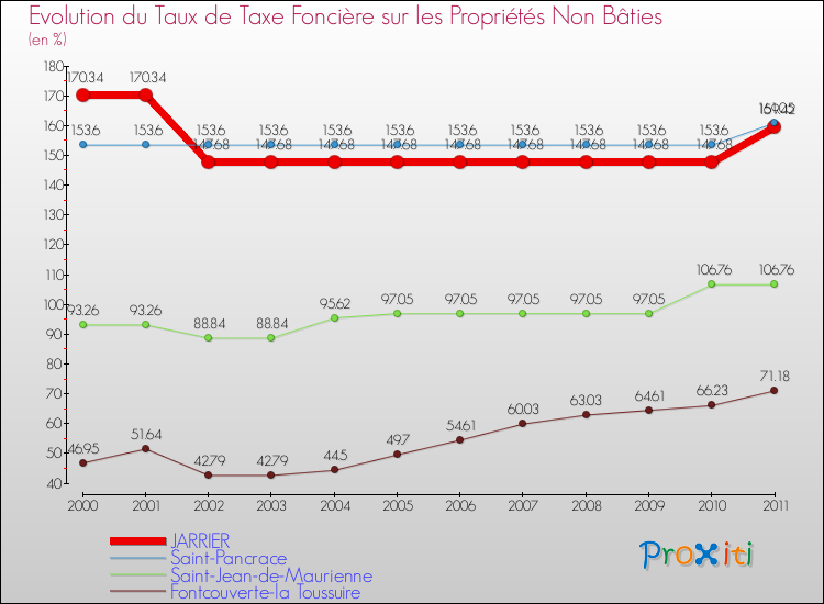 Evolution du taux de la taxe foncière sur les immeubles et terrains non batis pour JARRIER et les communes proches Comparaison des taux de la taxe foncière sur les immeubles et terrains non batis pour JARRIER et les communes voisines