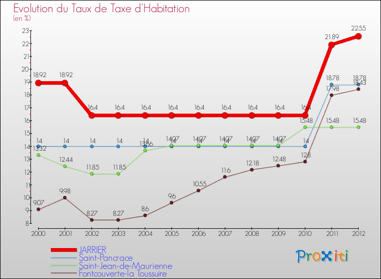 Evolution du taux de la taxe d'habitation pour JARRIER et les communes proches Comparaison des taux de la taxe d'habitation pour JARRIER et les communes voisines
