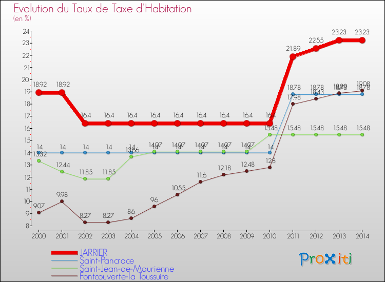 Evolution du taux de la taxe d'habitation pour JARRIER et les communes proches de 2000 à 2014 Comparaison des taux de la taxe d'habitation pour JARRIER et les communes voisines de 2000 à 2014