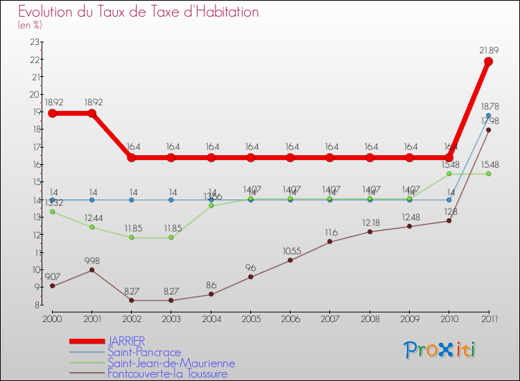 Evolution du taux de la taxe d'habitation pour JARRIER et les communes proches Comparaison des taux de la taxe d'habitation pour JARRIER et les communes voisines
