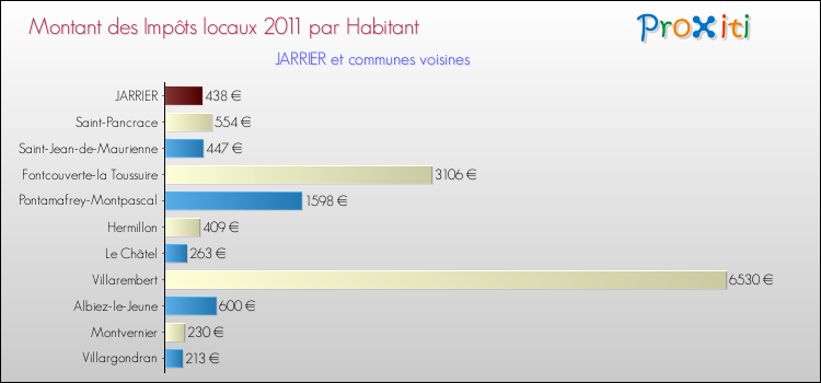 Montant des impôts locaux par Habitant pour JARRIER et les communes proches Comparaison des impôts locaux par habitant pour JARRIER et les communes voisines