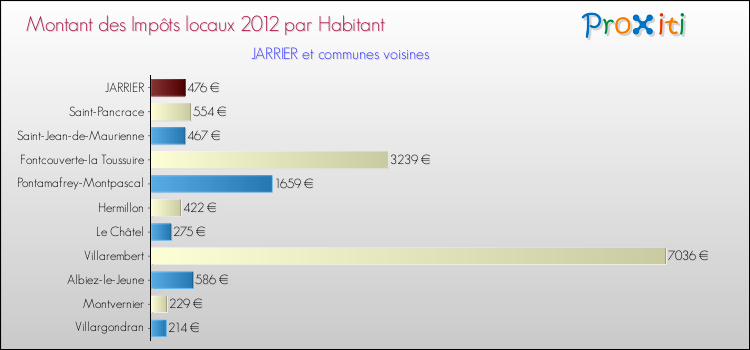 Montant des impôts locaux par Habitant pour JARRIER et les communes proches Comparaison des impôts locaux par habitant pour JARRIER et les communes voisines