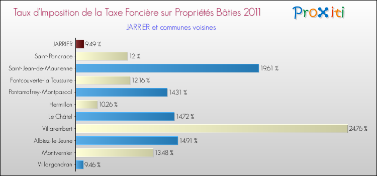 Taux d'imposition de la taxe foncière sur le bati 2011 pour JARRIER et les communes proches Comparaison des taux d'imposition de la taxe foncière sur le bati 2011 pour JARRIER et les communes voisines