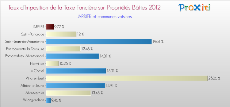 Taux d'imposition de la taxe foncière sur le bati 2012 pour JARRIER et les communes proches Comparaison des taux d'imposition de la taxe foncière sur le bati 2012 pour JARRIER et les communes voisines