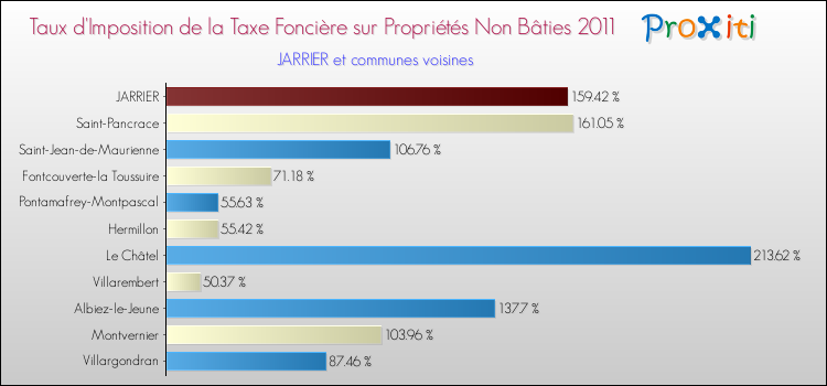 Taux d'imposition de la taxe foncière sur les immeubles et terrains non batis 2011 pour JARRIER et les communes proches Comparaison des taux d'imposition de la taxe foncière sur les immeubles et terrains non batis 2011 pour JARRIER et les communes voisines
