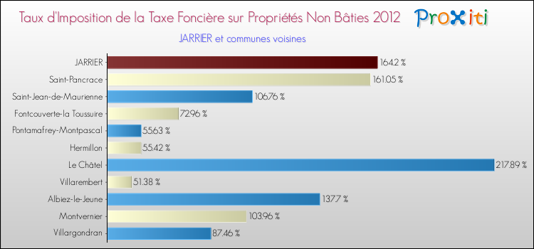 Taux d'imposition de la taxe foncière sur les immeubles et terrains non batis 2012 pour JARRIER et les communes proches Comparaison des taux d'imposition de la taxe foncière sur les immeubles et terrains non batis 2012 pour JARRIER et les communes voisines
