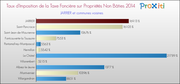 Taux d'imposition de la taxe foncière sur les immeubles et terrains non batis 2014 pour JARRIER et les communes proches Comparaison des taux d'imposition de la taxe foncière sur les immeubles et terrains non batis 2014 pour JARRIER et les communes voisines