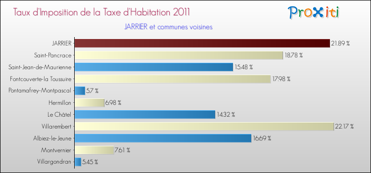 Taux d'imposition de la taxe d'habitation 2011 pour JARRIER et les communes proches Comparaison des taux d'imposition de la taxe d'habitation 2011 pour JARRIER et les communes voisines