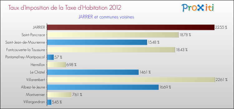 Taux d'imposition de la taxe d'habitation 2012 pour JARRIER et les communes proches Comparaison des taux d'imposition de la taxe d'habitation 2012 pour JARRIER et les communes voisines