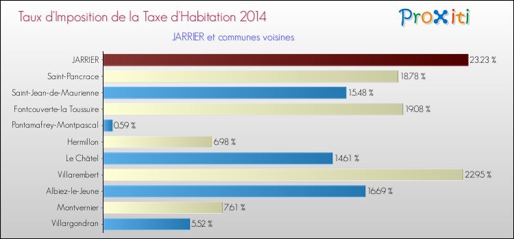Taux d'imposition de la taxe d'habitation 2014 pour JARRIER et les communes proches Comparaison des taux d'imposition de la taxe d'habitation 2014 pour JARRIER et les communes voisines