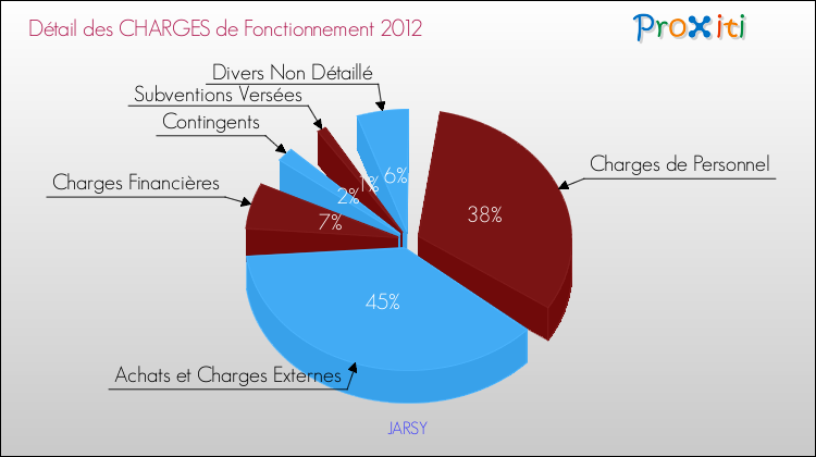 Décomposition des Charges de Fonctionnement 2012 de la commune de JARSY Charges de Fonctionnement 2012 pour la commune de JARSY