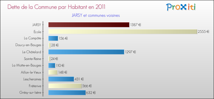 Dette par habitant de la commune en 2011 pour JARSY et les communes proches Comparaison de la dette par habitant de la commune en 2011 pour JARSY et les communes voisines