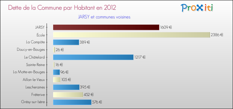 Dette par habitant de la commune en 2012 pour JARSY et les communes proches Comparaison de la dette par habitant de la commune en 2012 pour JARSY et les communes voisines