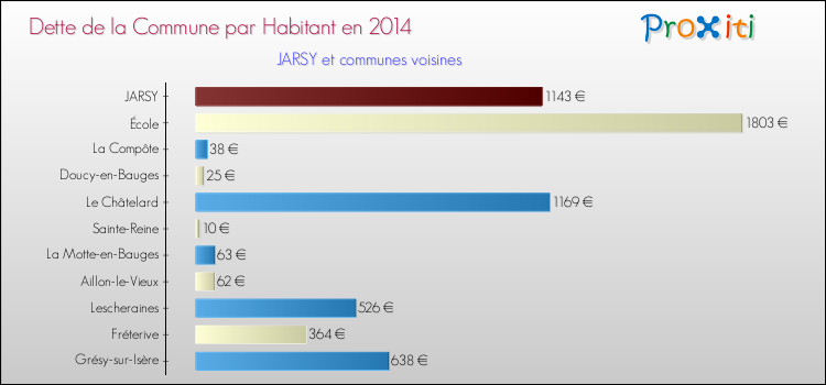 Dette par habitant de la commune en 2014 pour JARSY et les communes proches Comparaison de la dette par habitant de la commune en 2014 pour JARSY et les communes voisines