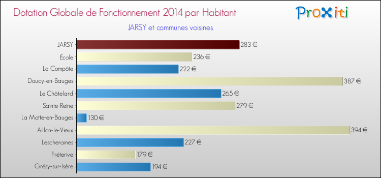 Montant des dotations globales de fonctionnement DGF par Habitant pour JARSY et les communes proches en 2014. Comparaison des des dotations globales de fonctionnement DGF par habitant pour JARSY et les communes voisines en 2014.