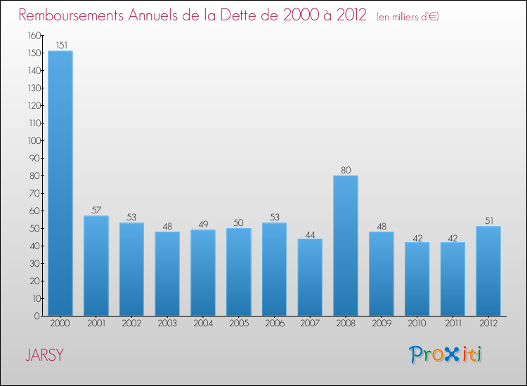 Evolution de l'annuité de la dette pour la commune de JARSY de 2000 à 2012 Annuités de la dette pour JARSY de 2000 à 2012