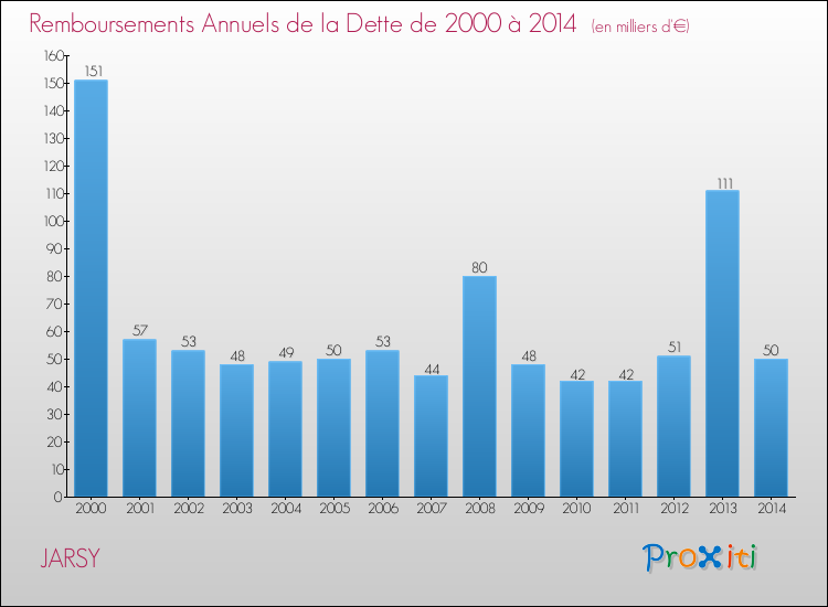 Evolution de l'annuité de la dette pour la commune de JARSY de 2000 à 2014 Annuités de la dette pour JARSY de 2000 à 2014
