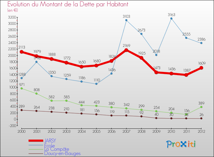 Evolution de la dette par habitant pour la commune de JARSY et les communes proches de 2000 à 2012 Comparaison de la dette par habitant pour JARSY et les communes voisines de 2000 à 2012