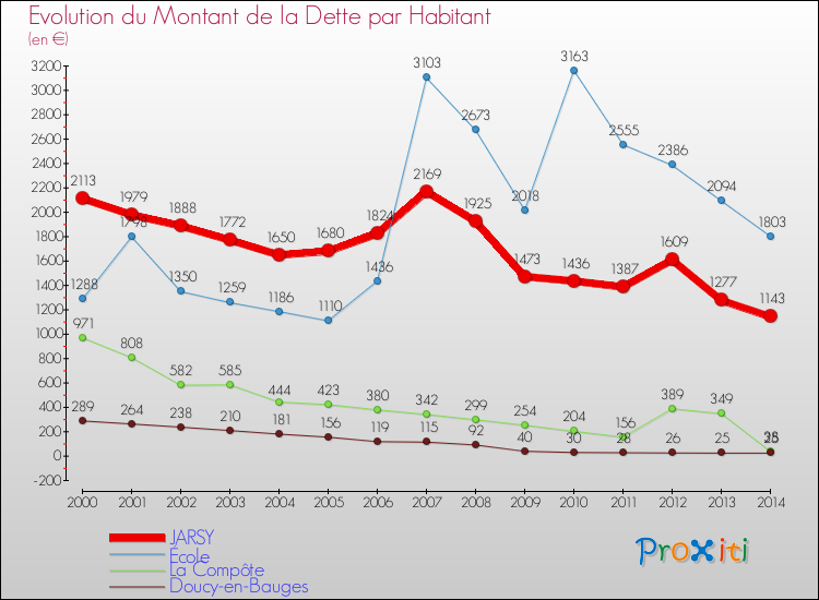 Evolution de la dette par habitant pour la commune de JARSY et les communes proches de 2000 à 2014 Comparaison de la dette par habitant pour JARSY et les communes voisines de 2000 à 2014