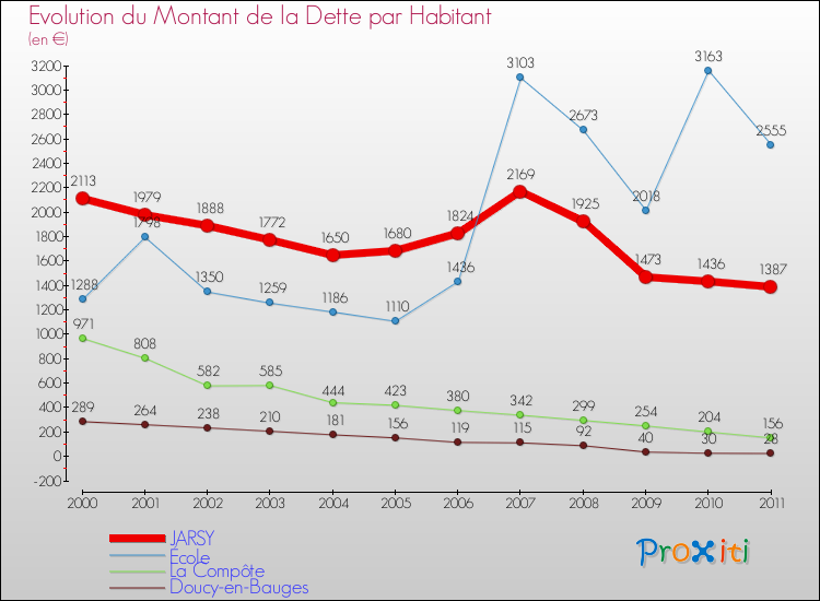Evolution de la dette par habitant pour la commune de JARSY et les communes proches Comparaison de la dette par habitant pour JARSY et les communes voisines