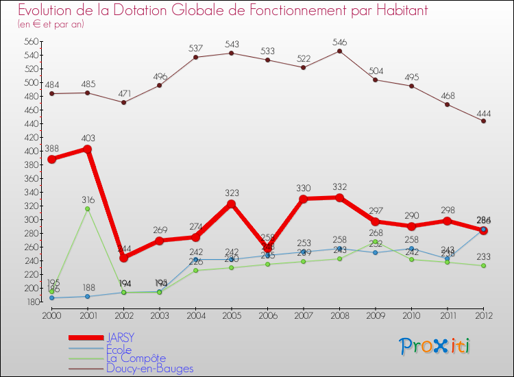 Evolution et montant de la dotation globale de fonctionnement par Habitant pour JARSY et les communes proches Comparaison des dotations globales de fonctionnement par habitant pour JARSY et les communes voisines