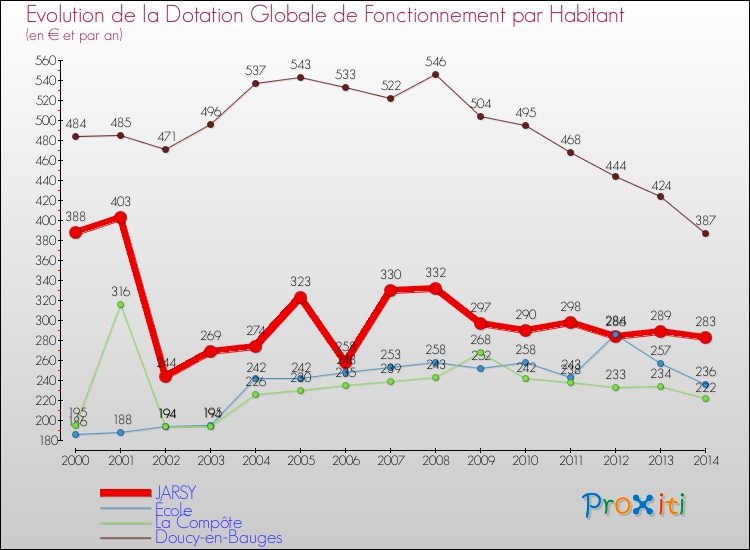 Evolution et montant de la dotation globale de fonctionnement par Habitant pour JARSY et les communes proches de 2000 à 2014. Comparaison des dotations globales de fonctionnement par habitant pour JARSY et les communes voisines de 2000 à 2014.