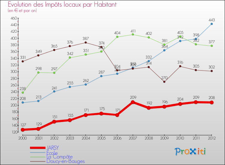 Evolution et montant des impôts locaux par Habitant pour JARSY et les communes proches Comparaison des impôts locaux par habitant pour JARSY et les communes voisines