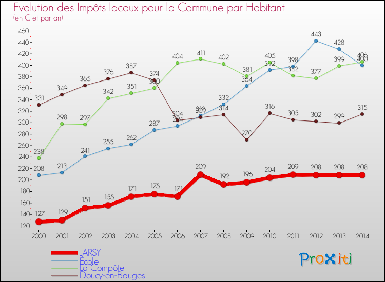 Evolution et montant des impôts locaux par Habitant pour JARSY et les communes proches de 2000 à 2014 Comparaison des impôts locaux par habitant pour JARSY et les communes voisines de 2000 à 2014