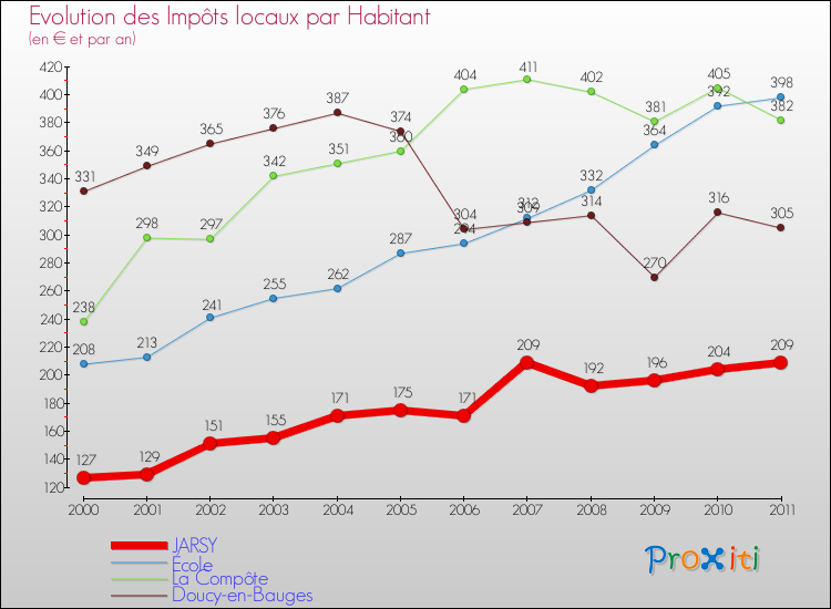 Evolution et montant des impôts locaux par Habitant pour JARSY et les communes proches Comparaison des impôts locaux par habitant pour JARSY et les communes voisines