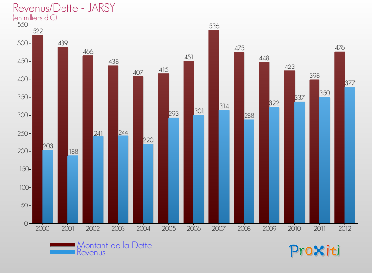Evolution comparée de la dette et des revenus pour la commune de JARSY de 2000 à 2012 Comparaison de la dette et des revenus pour JARSY de 2000 à 2012