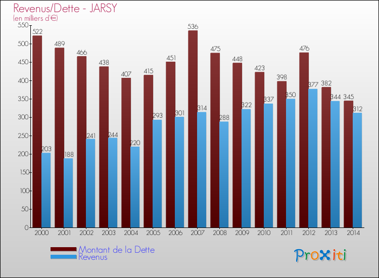 Evolution comparée de la dette et des revenus pour la commune de JARSY de 2000 à 2014 Comparaison de la dette et des revenus pour JARSY de 2000 à 2014