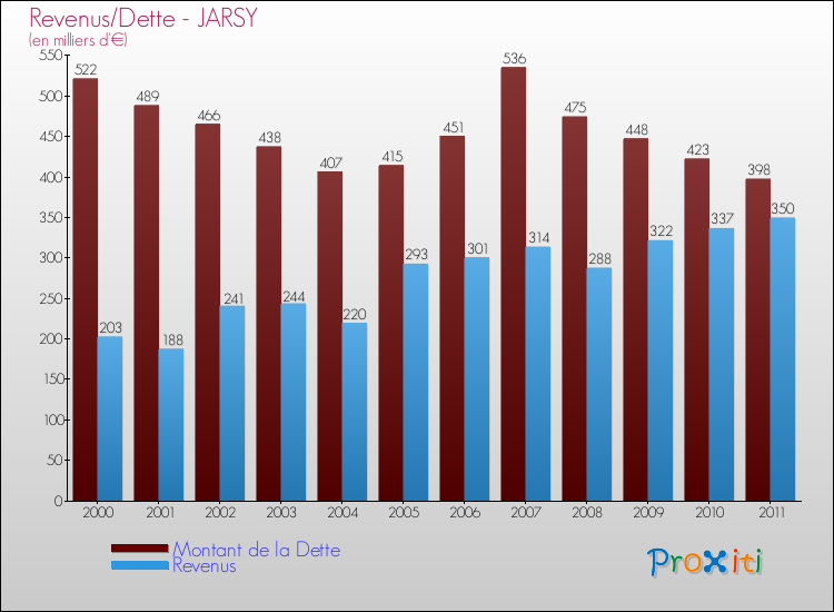 Evolution comparée de la dette et des revenus pour la commune de JARSY de 2000 à 2011 Comparaison de la dette et des revenus pour JARSY de 2000 à 2011