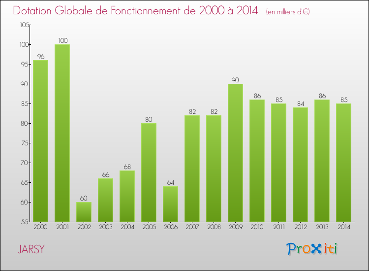 Evolution du montant de la Dotation Globale de Fonctionnement pour la commune de JARSY de 2000 à 2014 Evolution du montant de la Dotation Globale de Fonctionnement pour JARSY de 2000 à 2014