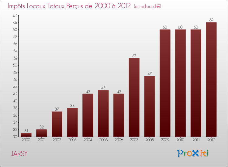 Evolution des Impôts Locaux pour la commune de JARSY de 2000 à 2012 Evolution des Impôts Locaux pour JARSY de 2000 à 2012