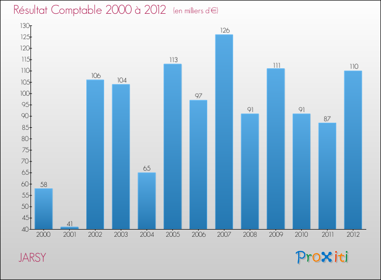 Evolution du résultat comptable pour la commune de JARSY de 2000 à 2012 Evolution du résultat comptable pour JARSY de 2000 à 2012
