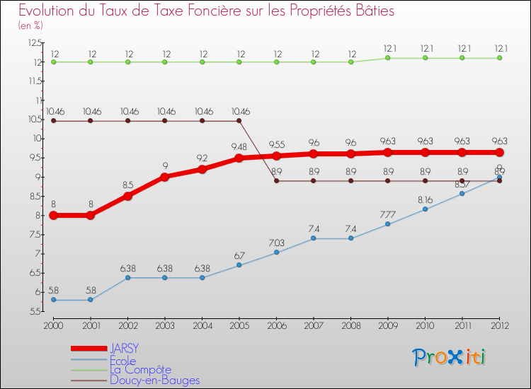 Evolution du taux de la taxe foncière sur le bati pour JARSY et les communes proches de 2000 à 2012 Comparaison des taux de taxe foncière sur le bati pour JARSY et les communes voisines de 2000 à 2012