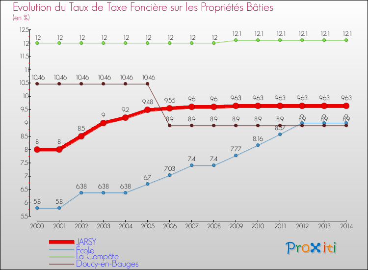 Evolution du taux de la taxe foncière sur le bati pour JARSY et les communes proches de 2000 à 2014 Comparaison des taux de taxe foncière sur le bati pour JARSY et les communes voisines de 2000 à 2014