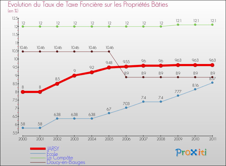 Evolution du taux de la taxe foncière sur le bati pour JARSY et les communes proches Comparaison des taux de taxe foncière sur le bati pour JARSY et les communes voisines