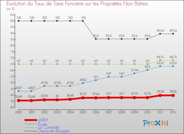 Evolution du taux de la taxe foncière sur les immeubles et terrains non batis pour JARSY et les communes proches de 2000 à 2012 Comparaison des taux de la taxe foncière sur les immeubles et terrains non batis pour JARSY et les communes voisines de 2000 à 2012