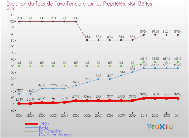 Evolution du taux de la taxe foncière sur les immeubles et terrains non batis pour JARSY et les communes proches de 2000 à 2014 Comparaison des taux de la taxe foncière sur les immeubles et terrains non batis pour JARSY et les communes voisines de 2000 à 2014