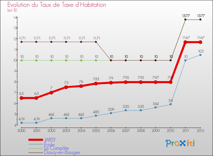 Evolution du taux de la taxe d'habitation pour JARSY et les communes proches Comparaison des taux de la taxe d'habitation pour JARSY et les communes voisines