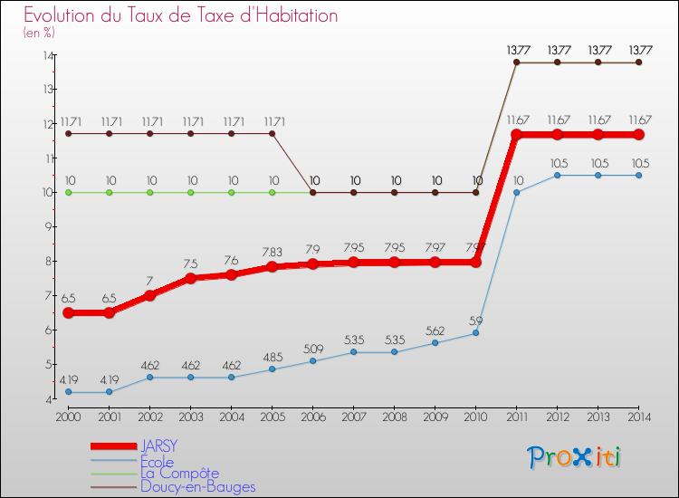 Evolution du taux de la taxe d'habitation pour JARSY et les communes proches de 2000 à 2014 Comparaison des taux de la taxe d'habitation pour JARSY et les communes voisines de 2000 à 2014
