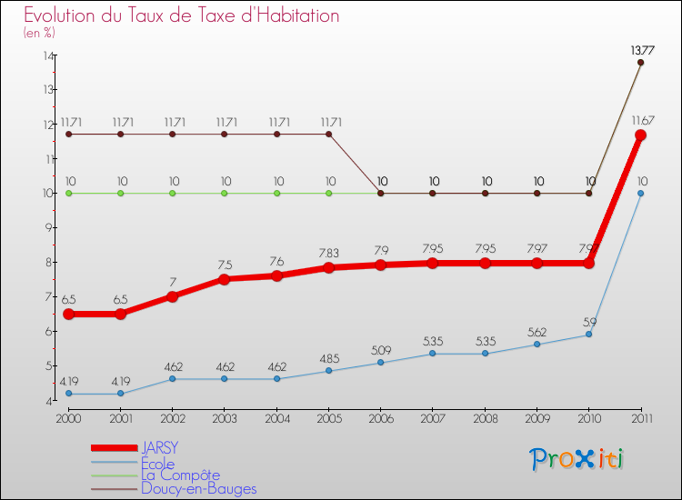 Evolution du taux de la taxe d'habitation pour JARSY et les communes proches Comparaison des taux de la taxe d'habitation pour JARSY et les communes voisines