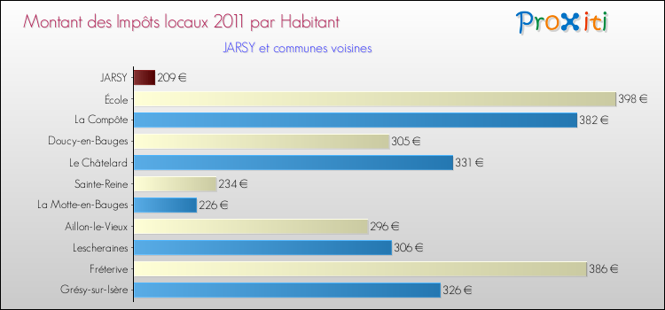 Montant des impôts locaux par Habitant pour JARSY et les communes proches Comparaison des impôts locaux par habitant pour JARSY et les communes voisines